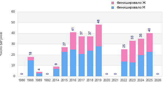 Finisher history