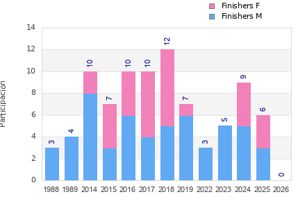 Finisher history