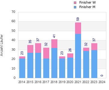 Finisher history