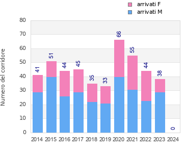 Finisher history