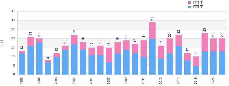 Finisher history