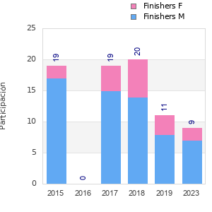 Finisher history