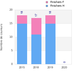 Finisher history