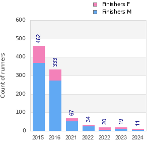 Finisher history