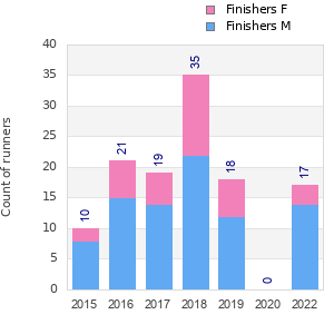 Finisher history