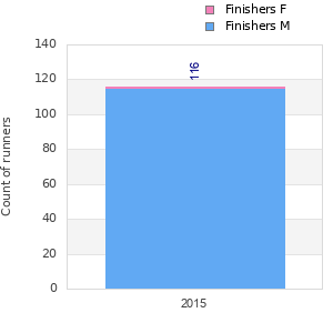 Finisher history