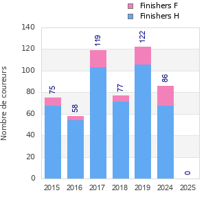 Finisher history