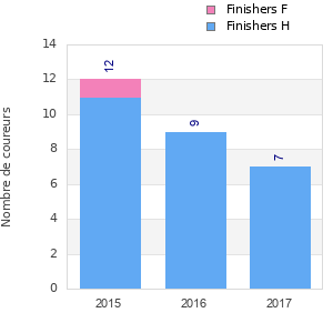 Finisher history