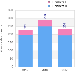 Finisher history