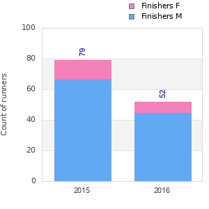 Finisher history