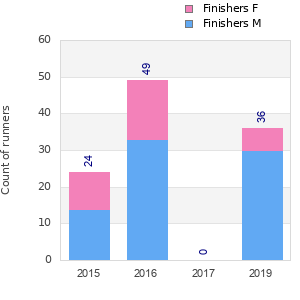 Finisher history