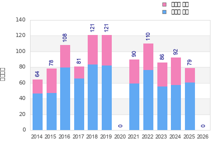 Finisher history