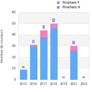 Finisher history