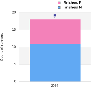Finisher history