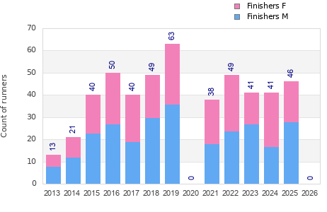Finisher history