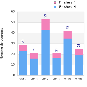 Finisher history