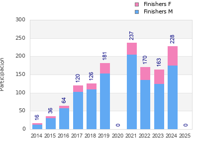 Finisher history