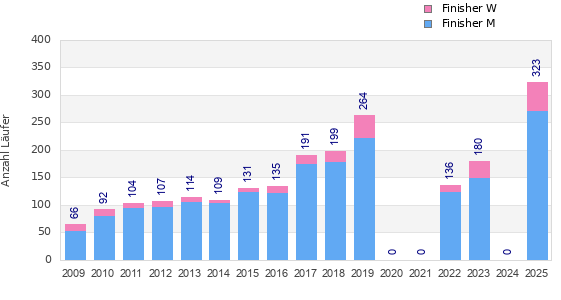 Finisher history