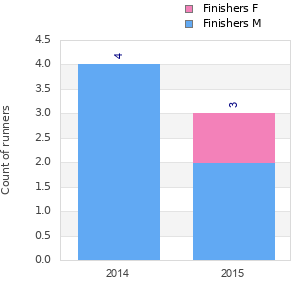Finisher history
