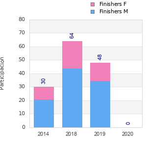 Finisher history