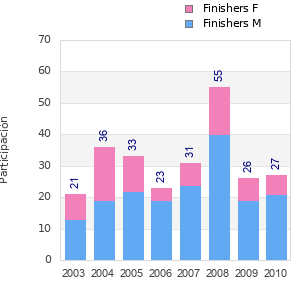 Finisher history