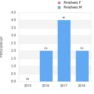 Finisher history