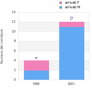 Finisher history