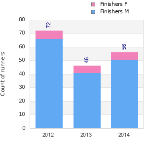Finisher history