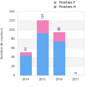 Finisher history