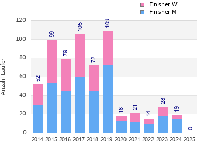 Finisher history