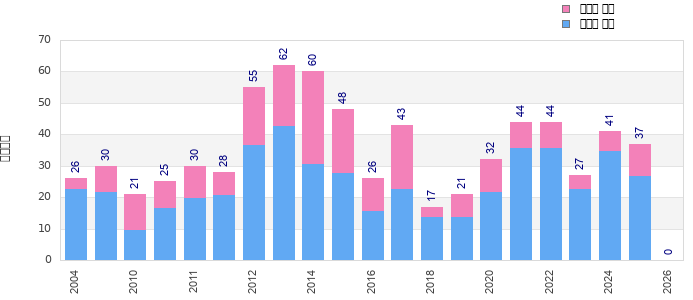 Finisher history