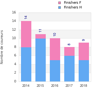 Finisher history