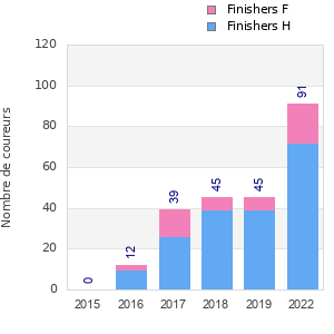 Finisher history