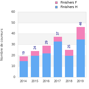 Finisher history