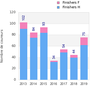 Finisher history