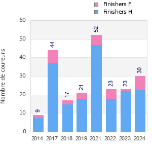Finisher history