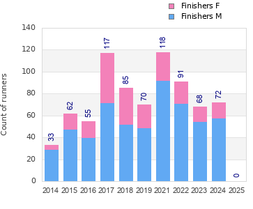 Finisher history