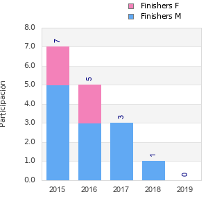 Finisher history