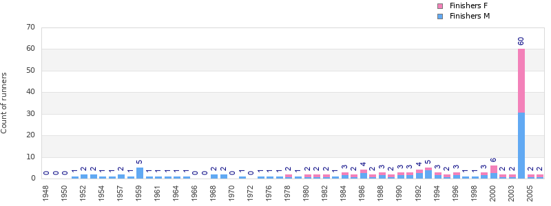 Finisher history
