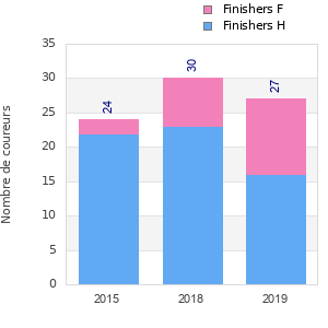 Finisher history
