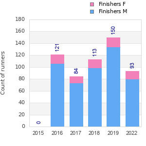 Finisher history