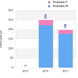 Finisher history