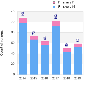 Finisher history