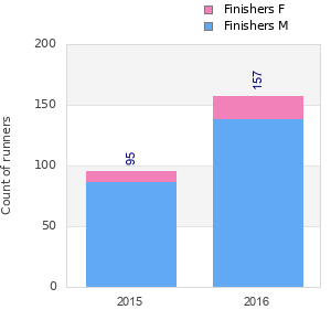 Finisher history