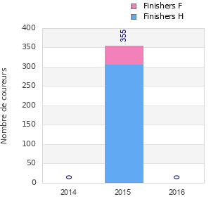 Finisher history