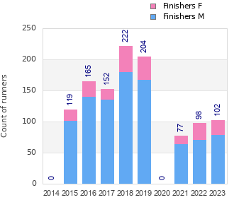 Finisher history