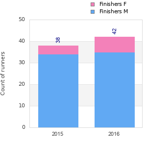 Finisher history