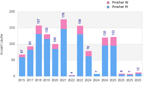 Finisher history