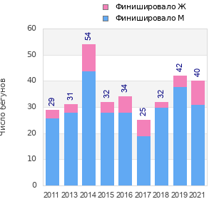Finisher history