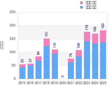 Finisher history